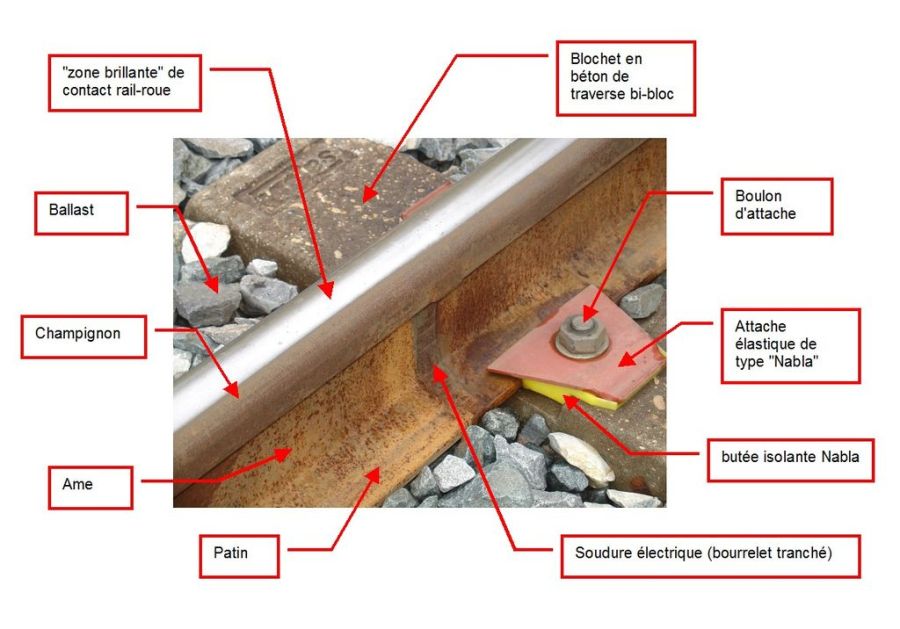 rail moderne