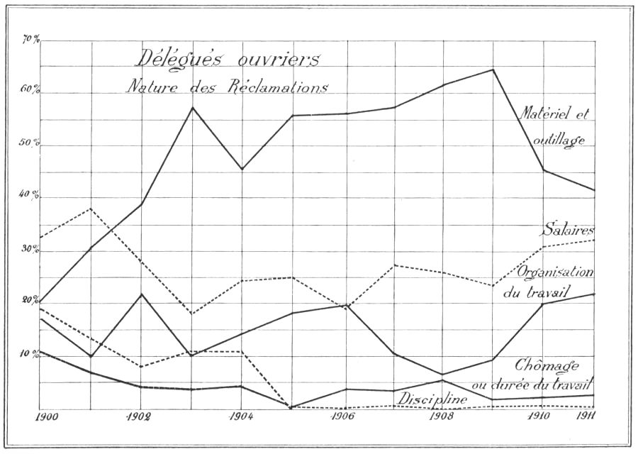 Evolution des réclamations des Délégués ouvriers de 1900 à 1911