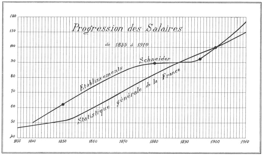 Progression des salaires de 1835 à 1910
