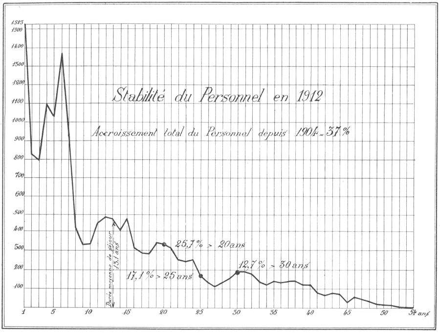 Stabilité du personnel en 1912